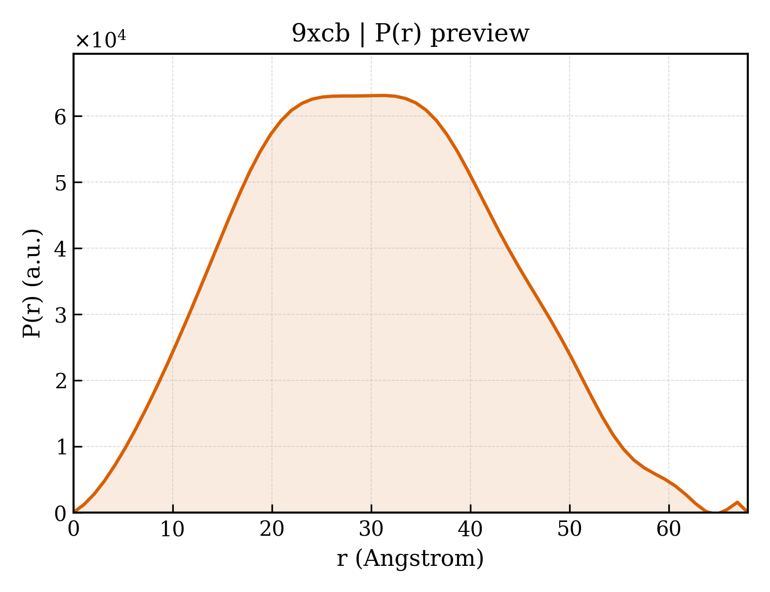 P(r) distribution for 9xcb