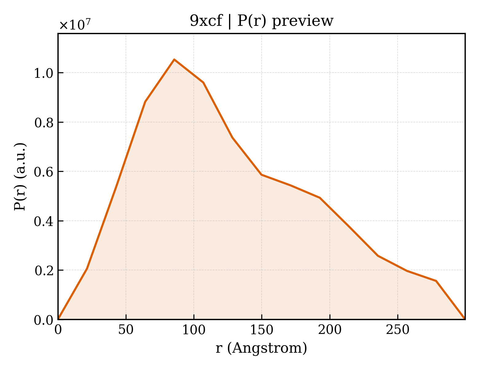 P(r) distribution for 9xcf