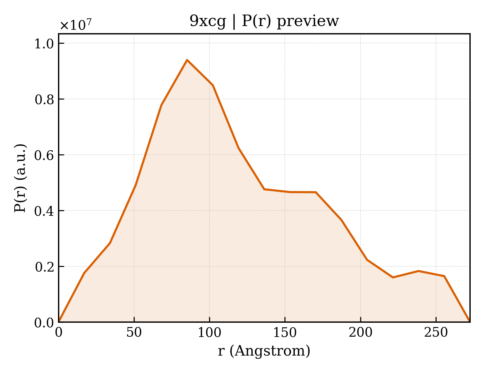 P(r) distribution for 9xcg
