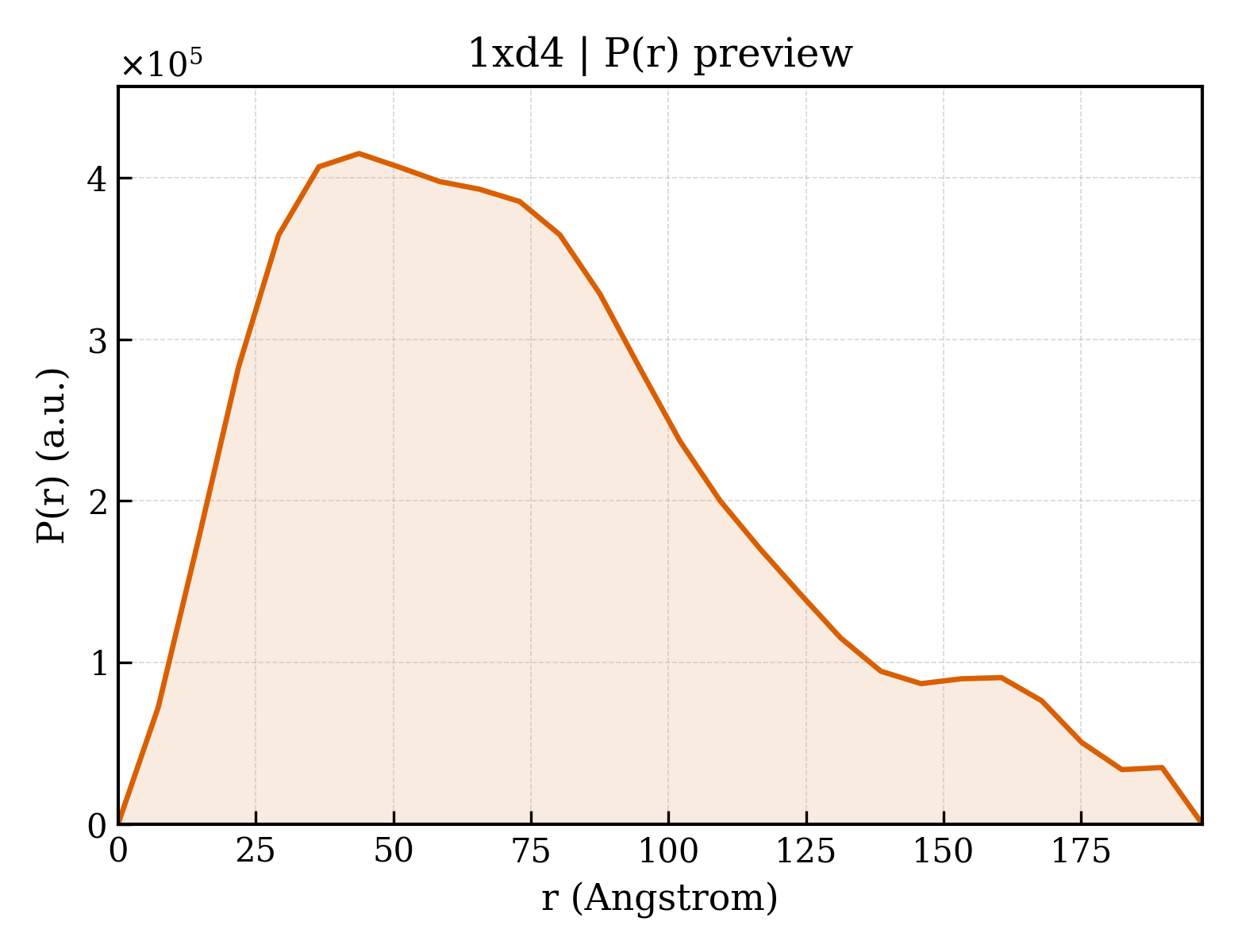 P(r) distribution for 1xd4