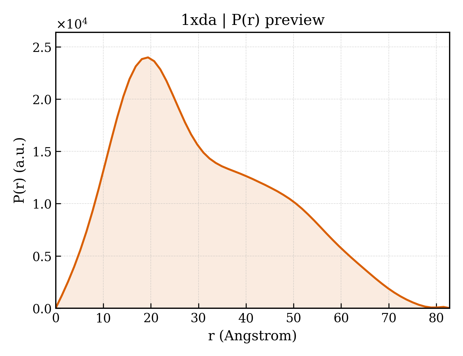 P(r) distribution for 1xda