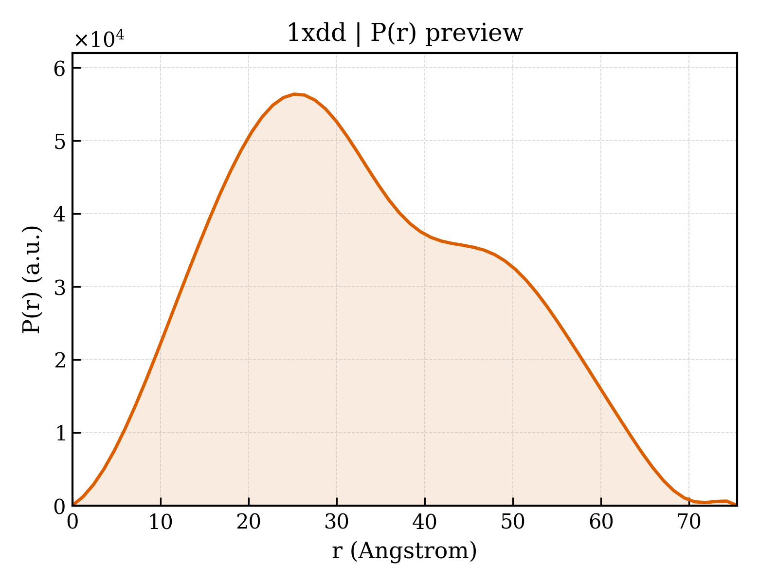 P(r) distribution for 1xdd