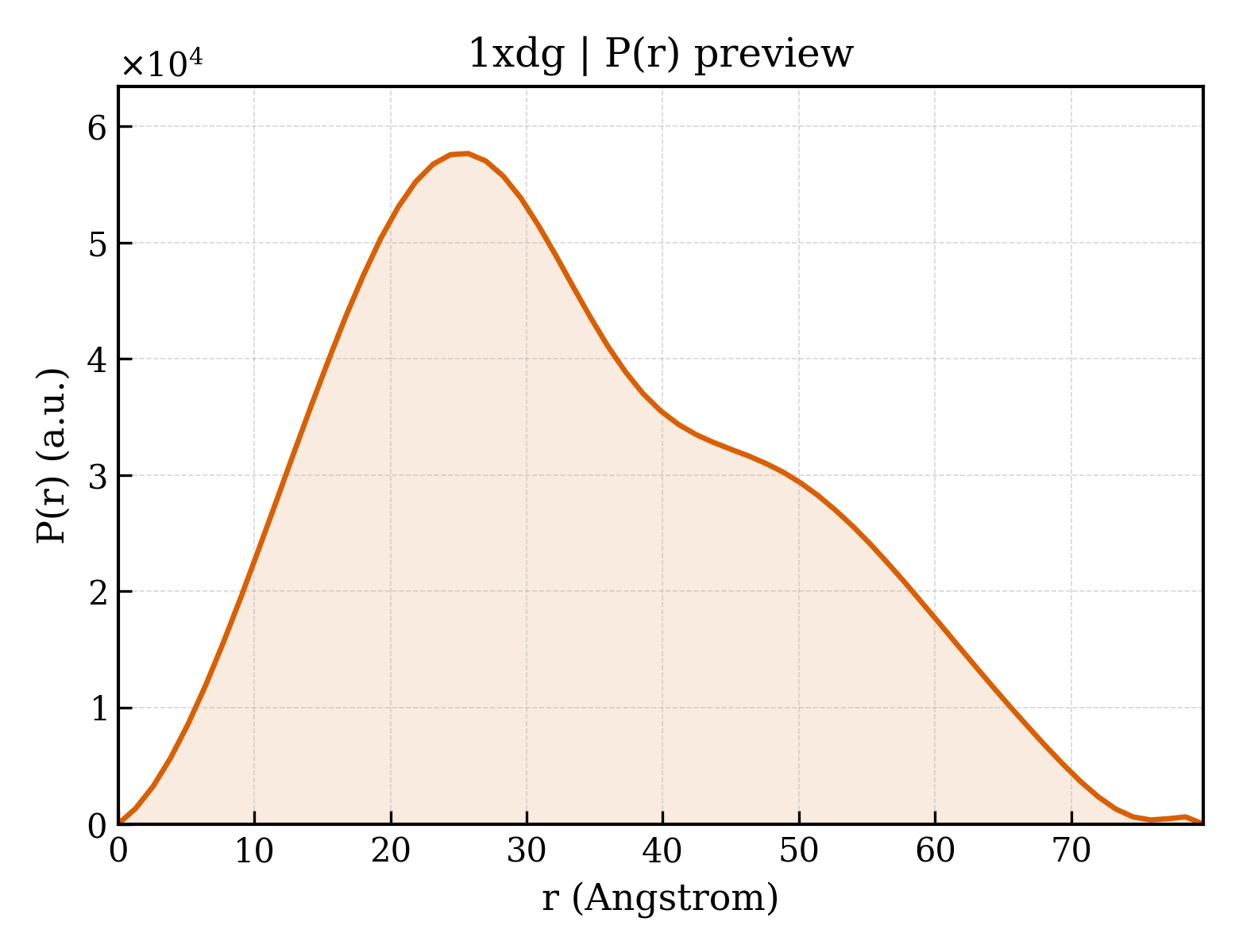 P(r) distribution for 1xdg