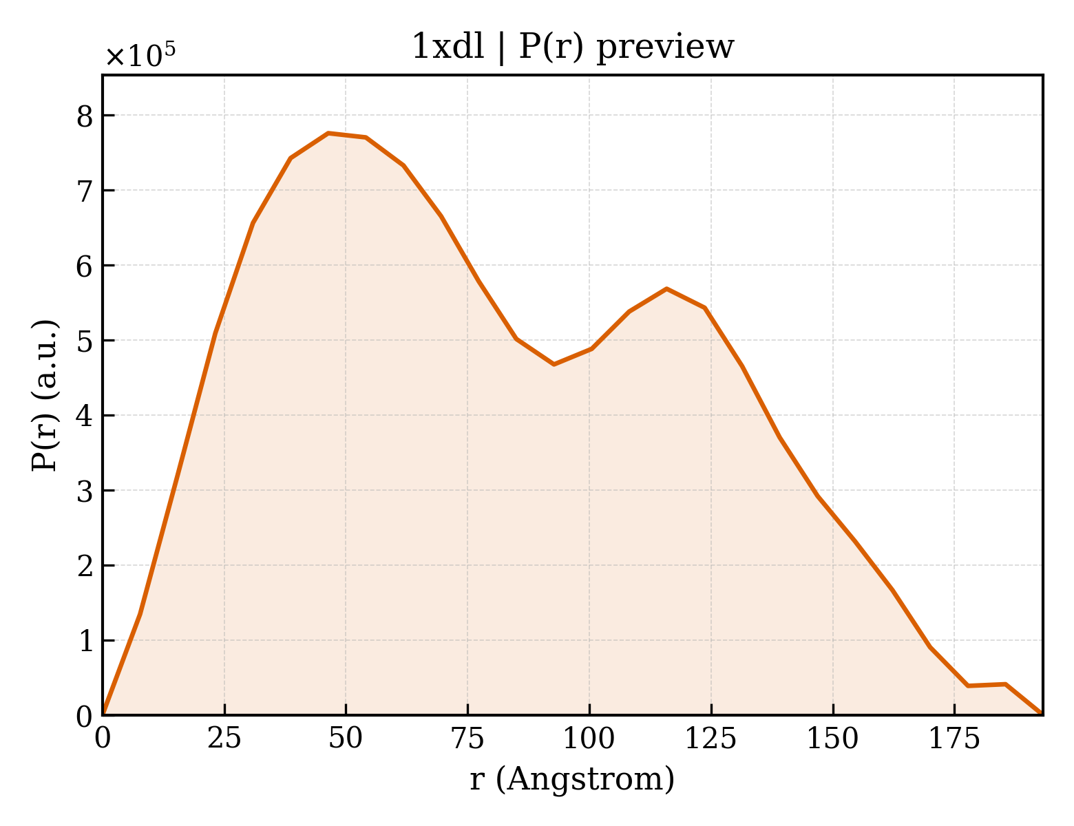 P(r) distribution for 1xdl