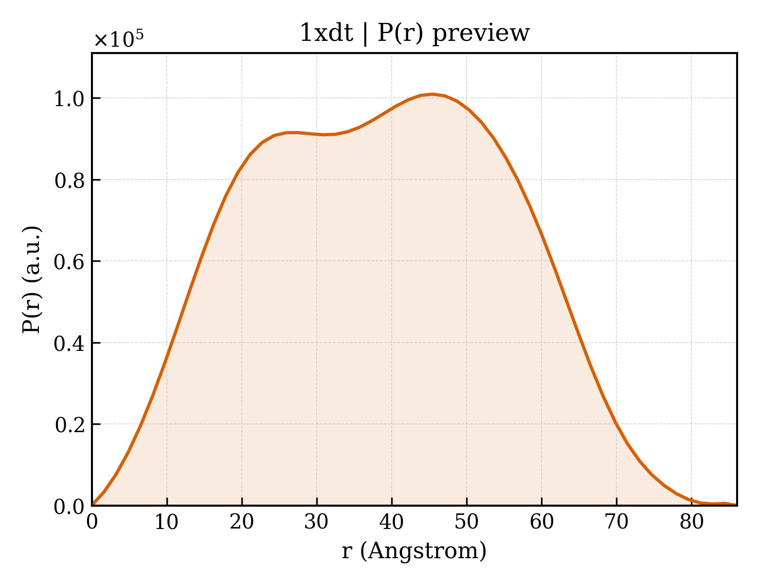 P(r) distribution for 1xdt