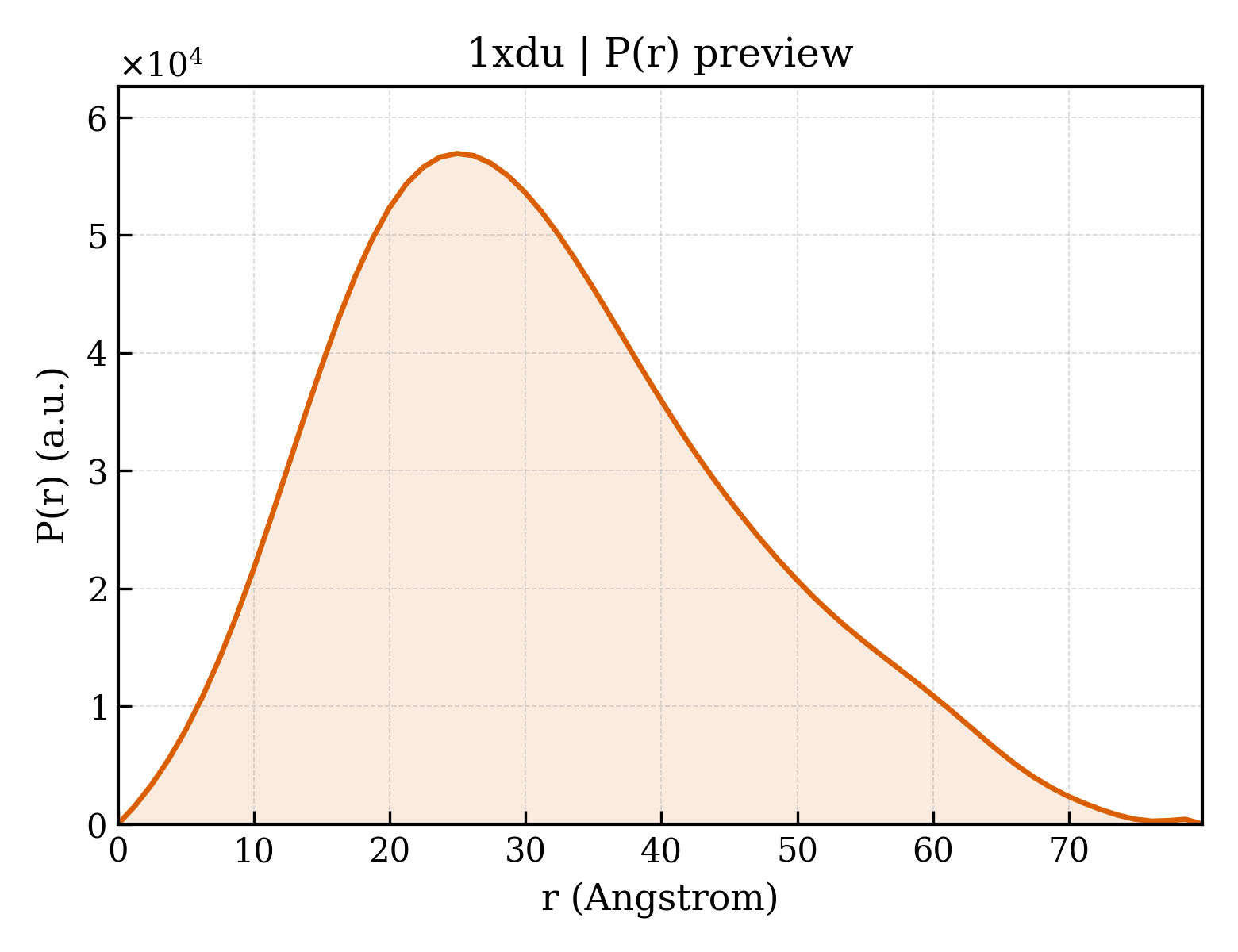 P(r) distribution for 1xdu