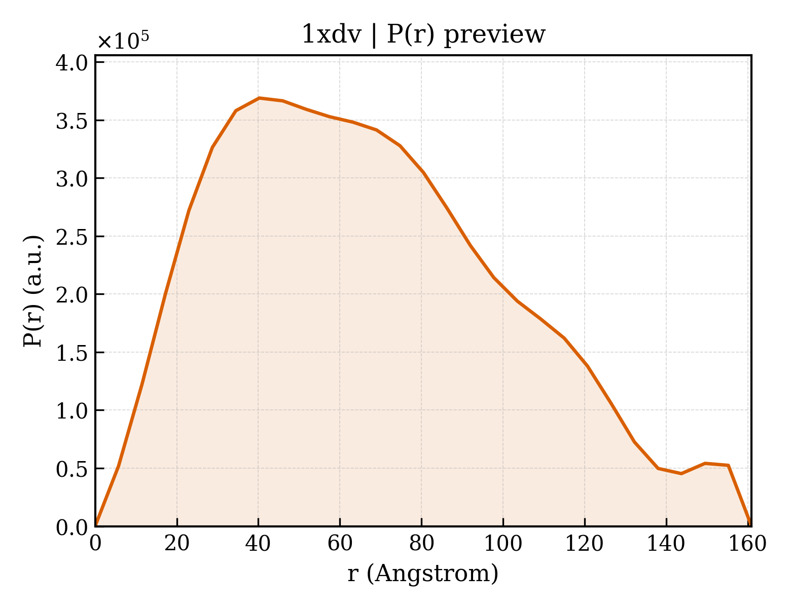 P(r) distribution for 1xdv