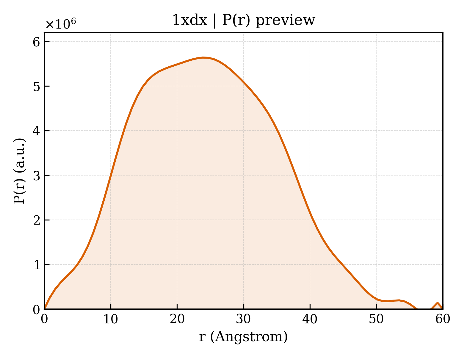 P(r) distribution for 1xdx