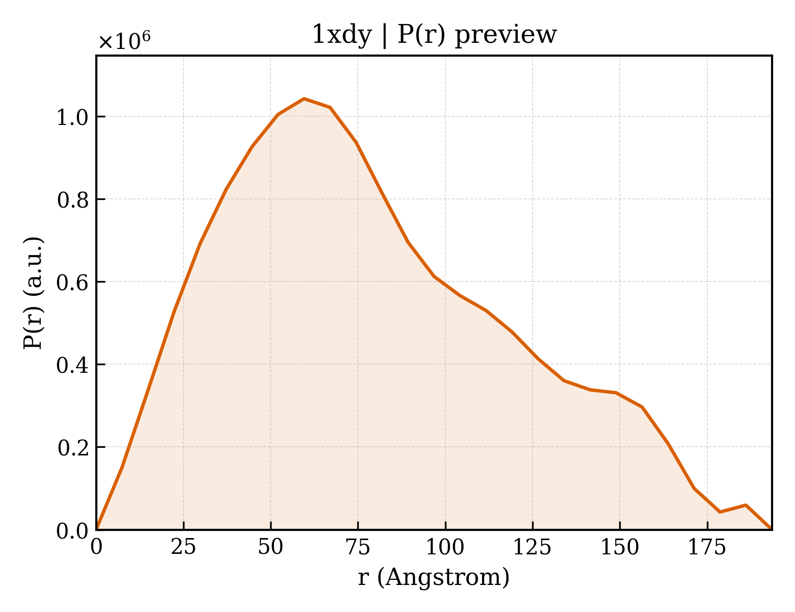 P(r) distribution for 1xdy