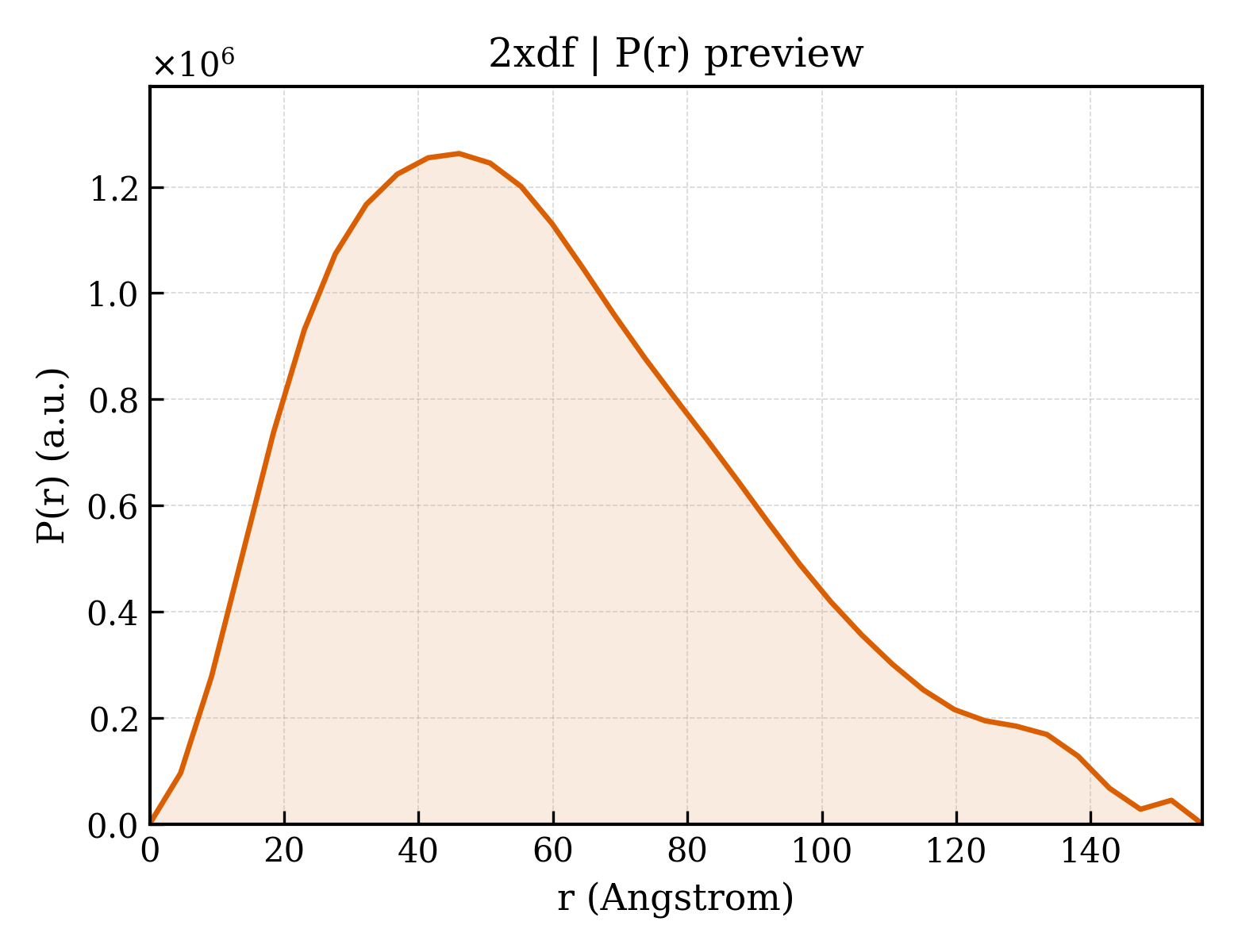 P(r) distribution for 2xdf