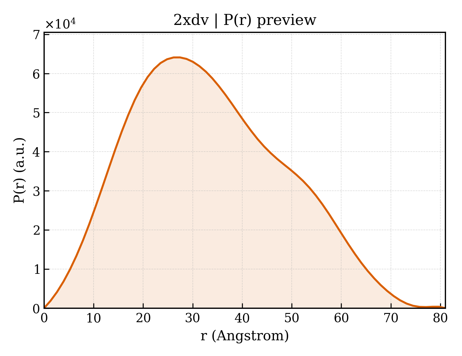 P(r) distribution for 2xdv