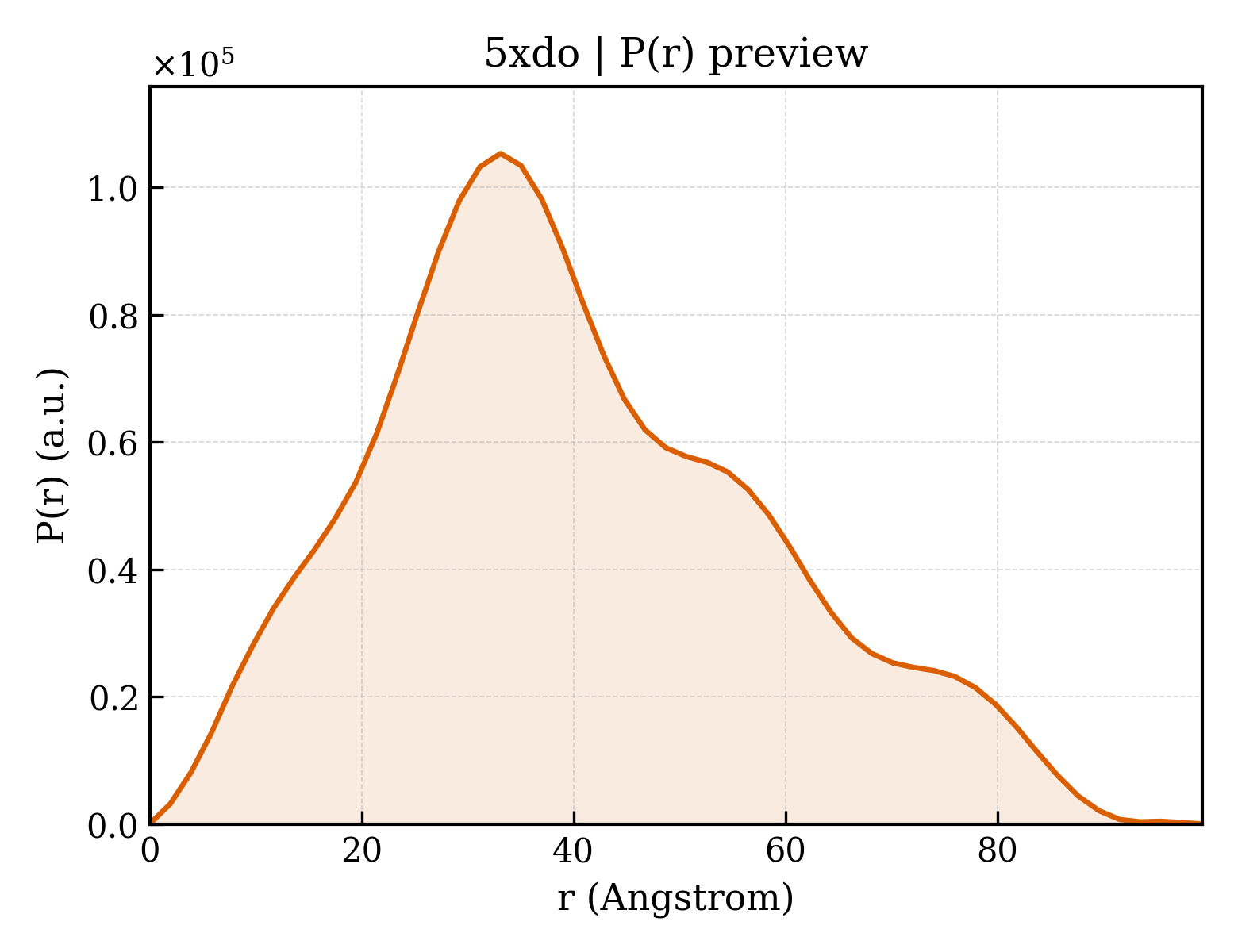 P(r) distribution for 5xdo