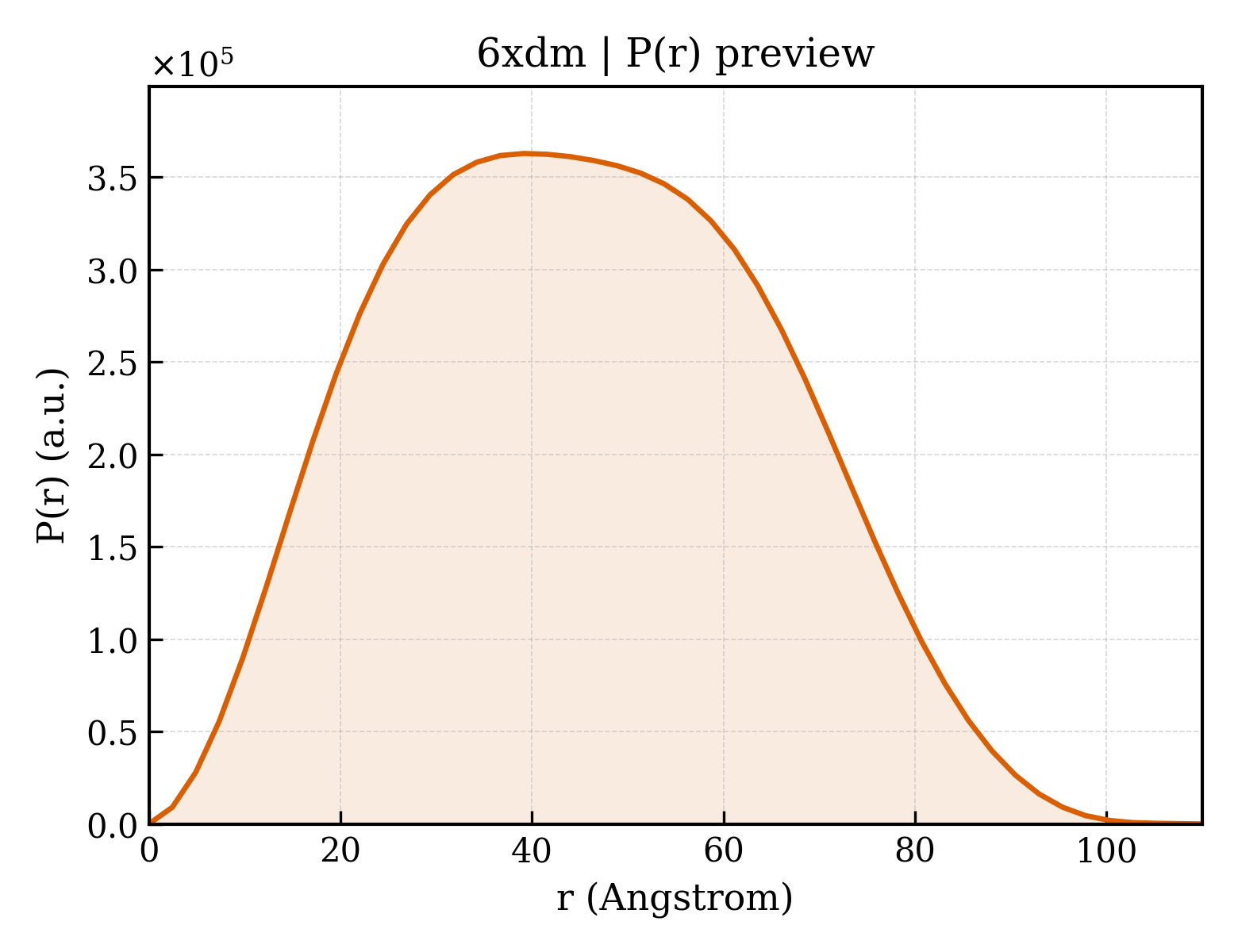 P(r) distribution for 6xdm