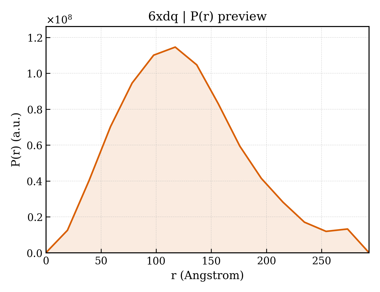 P(r) distribution for 6xdq