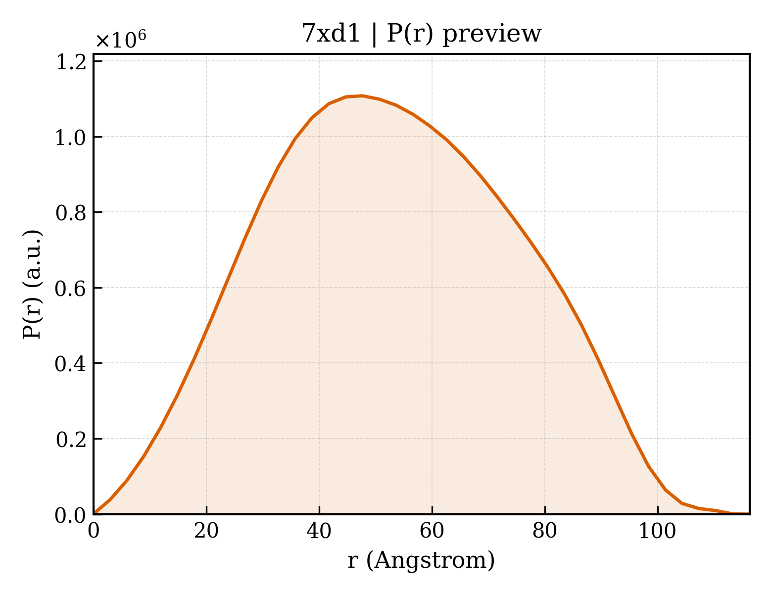 P(r) distribution for 7xd1
