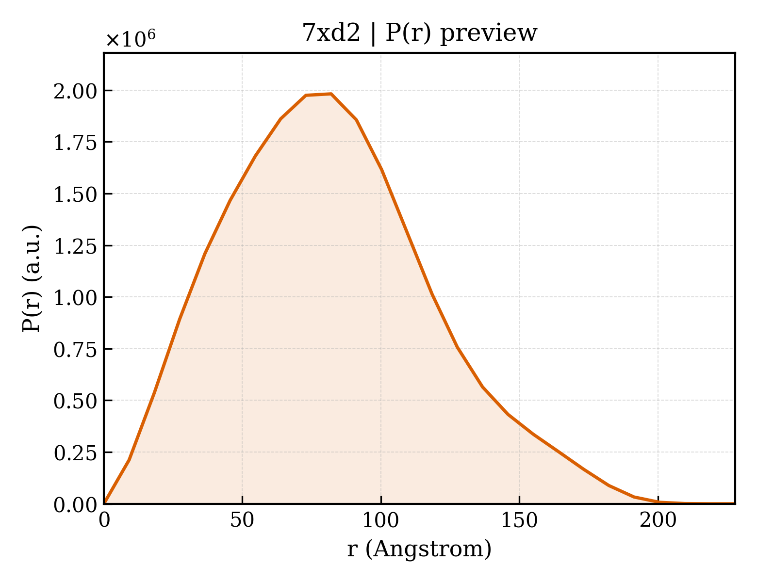 P(r) distribution for 7xd2