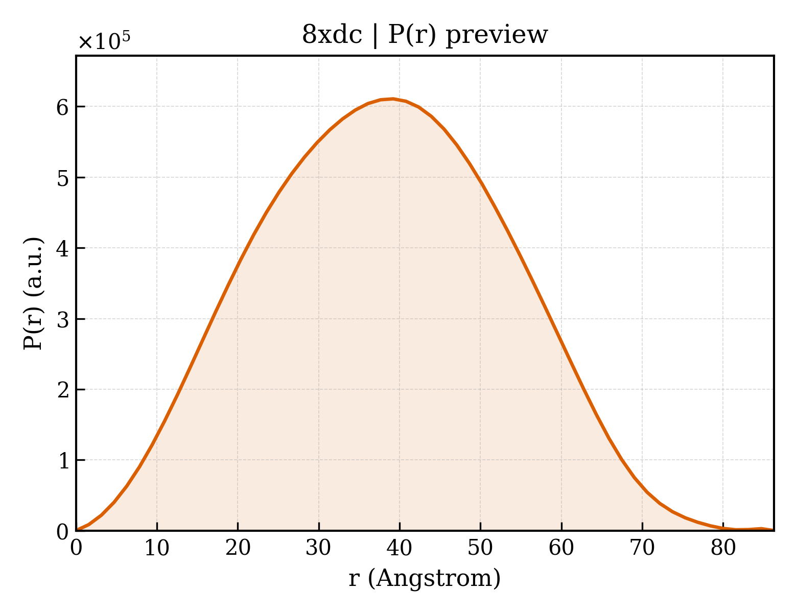 P(r) distribution for 8xdc