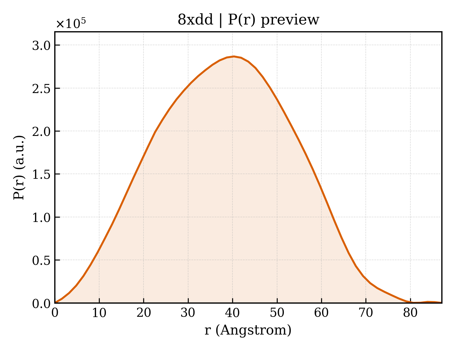 P(r) distribution for 8xdd