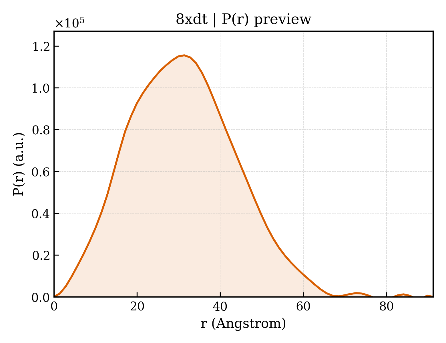 P(r) distribution for 8xdt