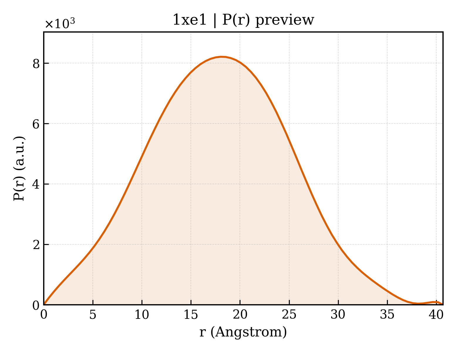 P(r) distribution for 1xe1