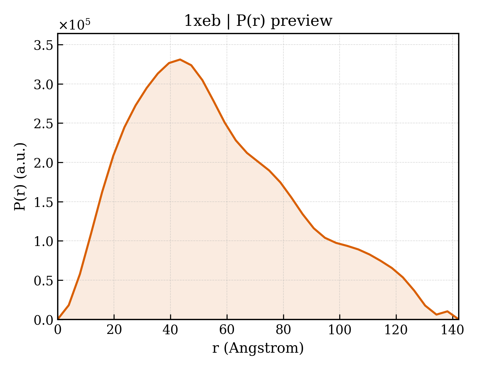 P(r) distribution for 1xeb