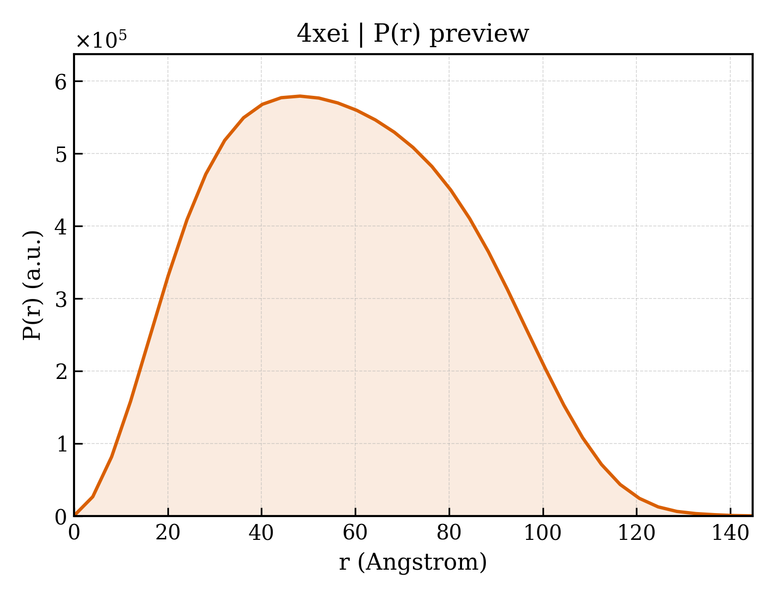 P(r) distribution for 4xei