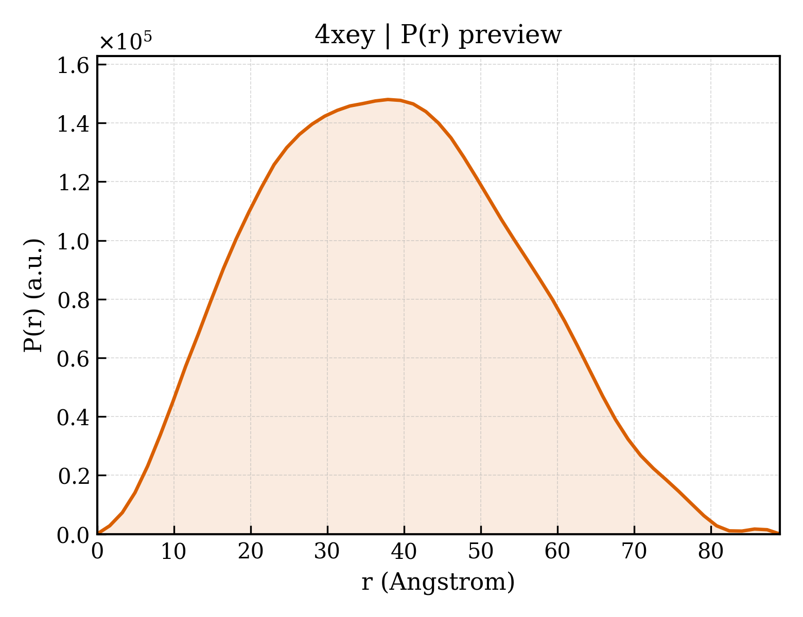 P(r) distribution for 4xey