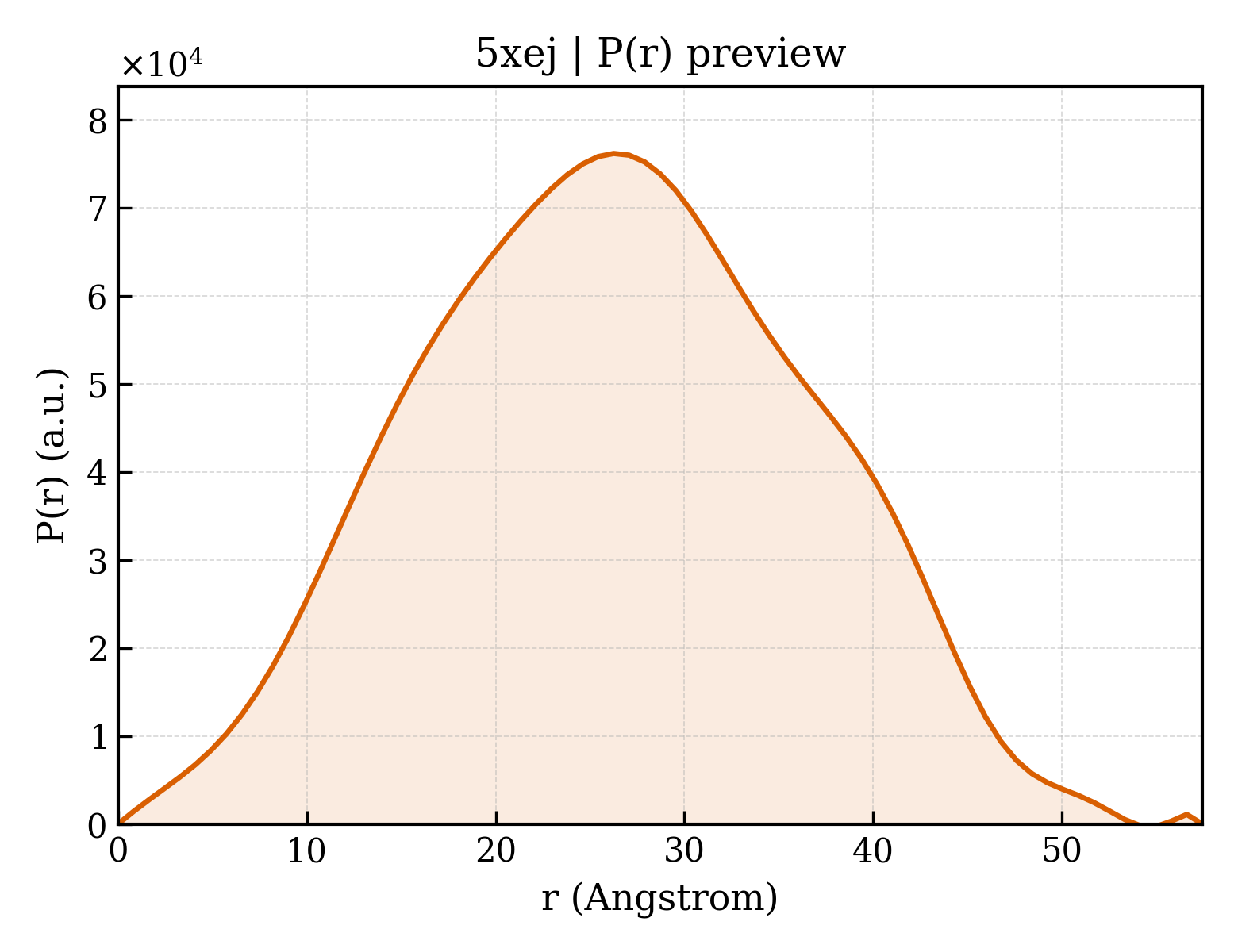P(r) distribution for 5xej
