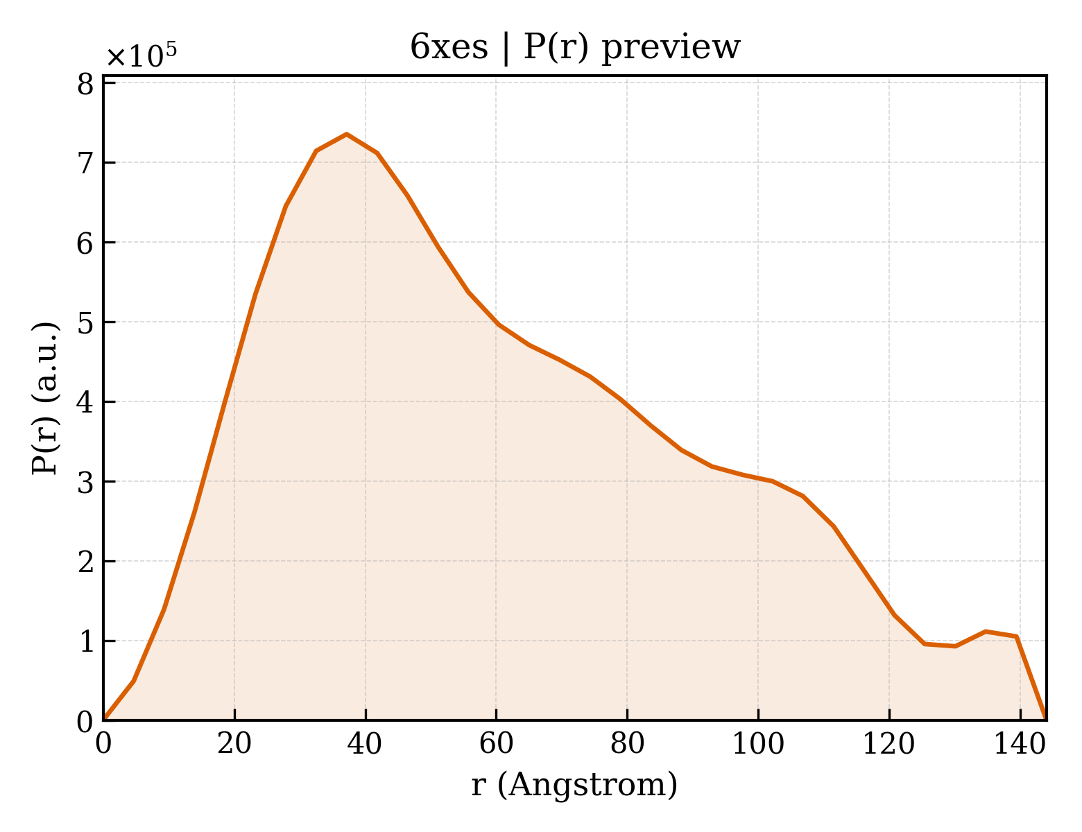 P(r) distribution for 6xes