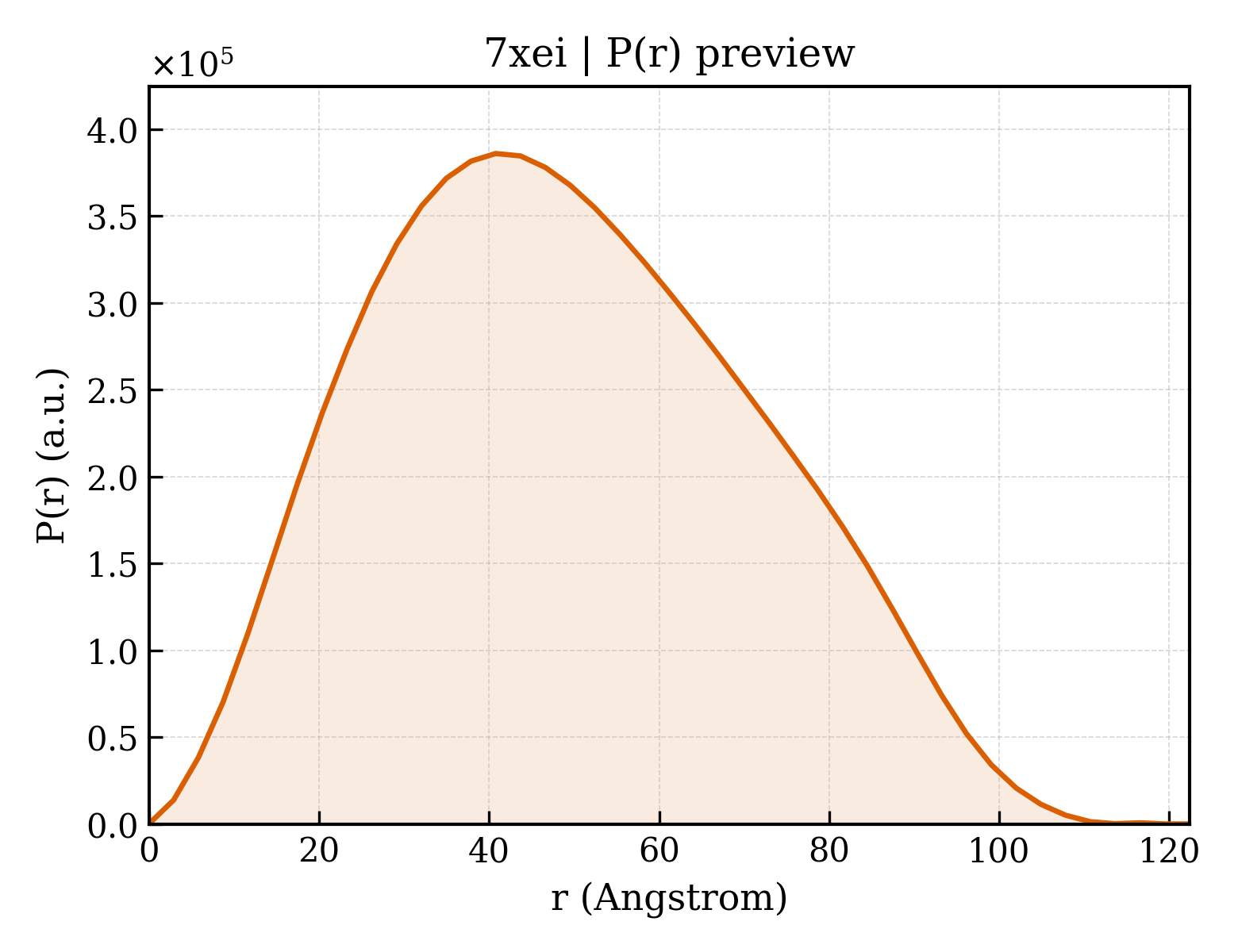 P(r) distribution for 7xei