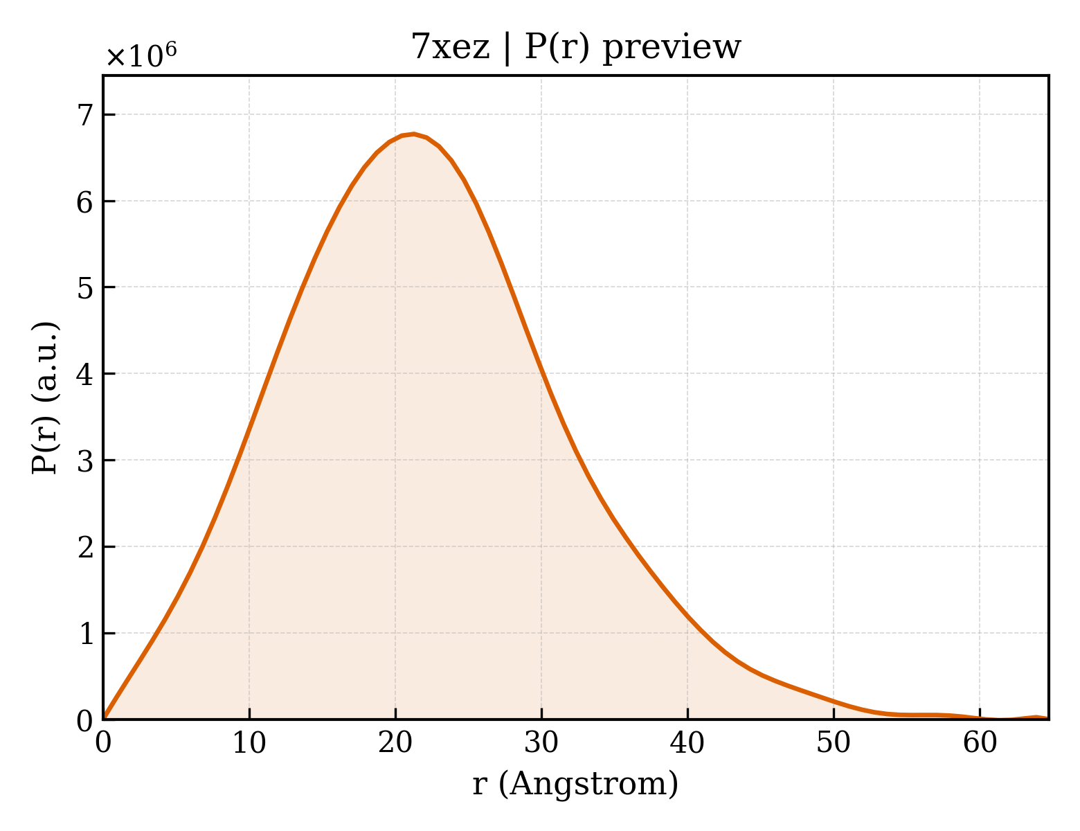 P(r) distribution for 7xez