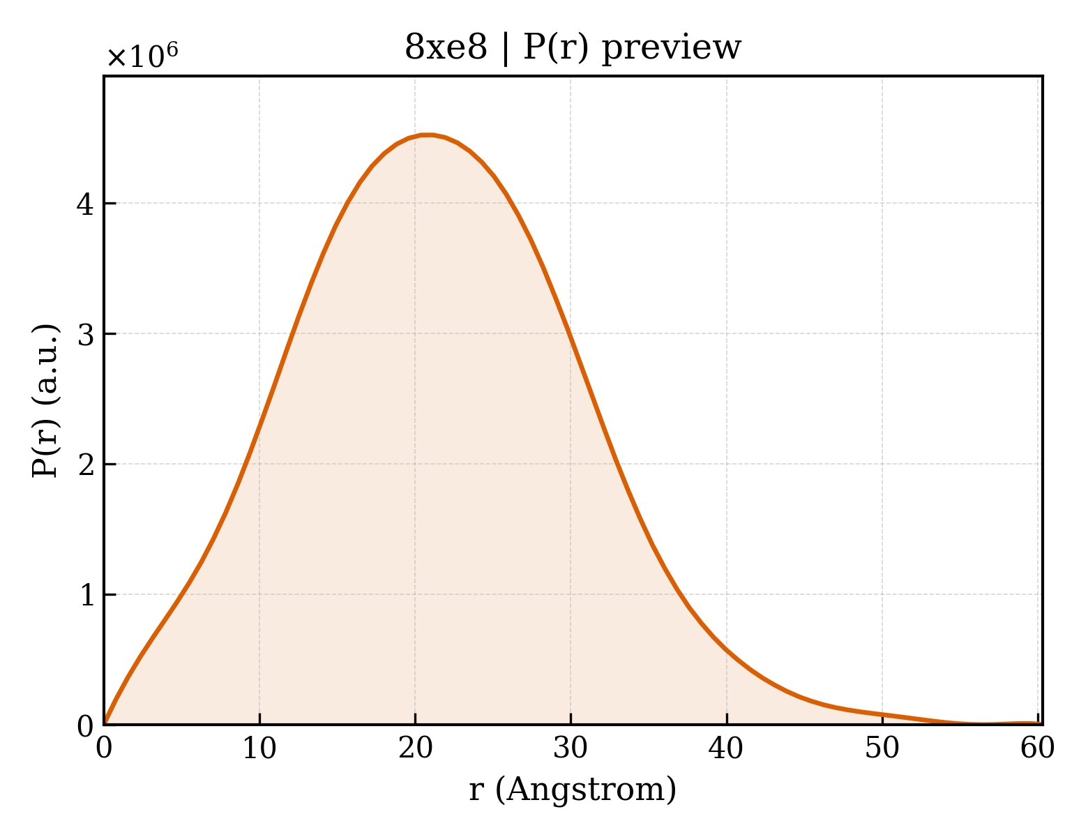 P(r) distribution for 8xe8