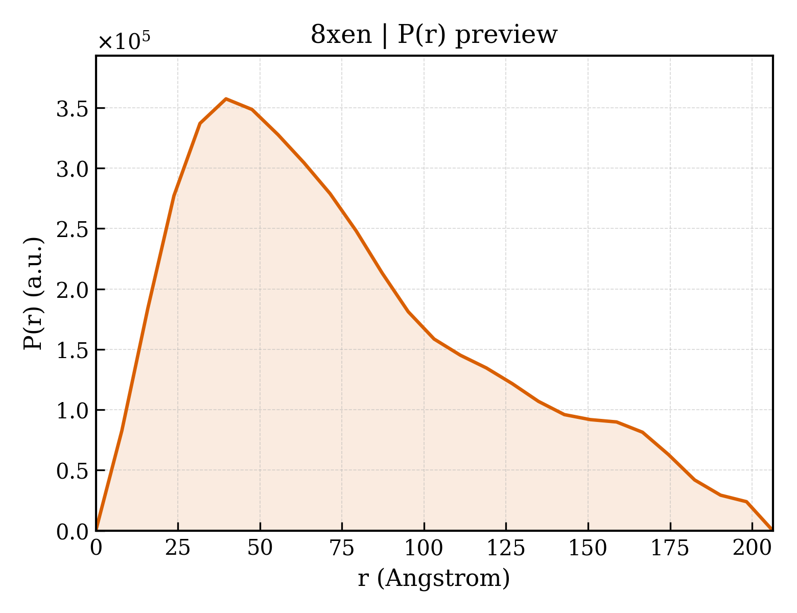 P(r) distribution for 8xen