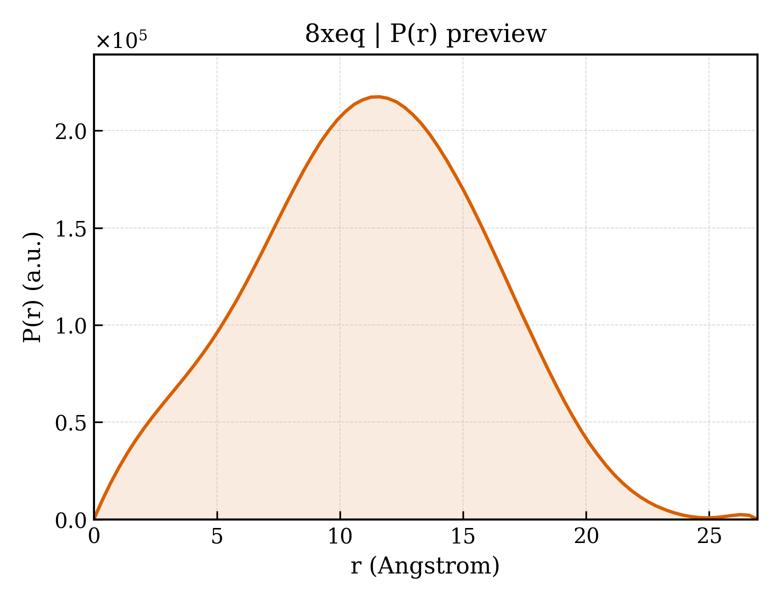 P(r) distribution for 8xeq