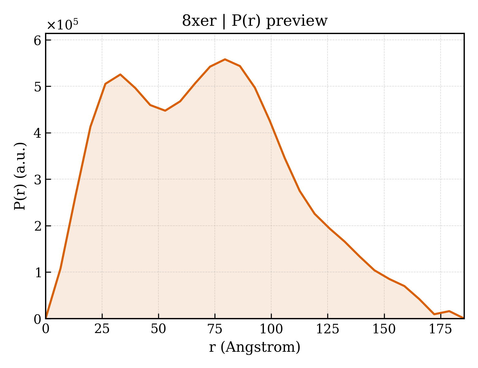 P(r) distribution for 8xer