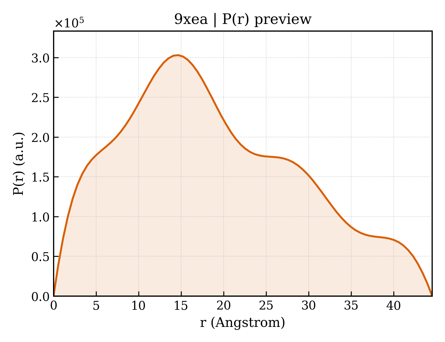 P(r) distribution for 9xea