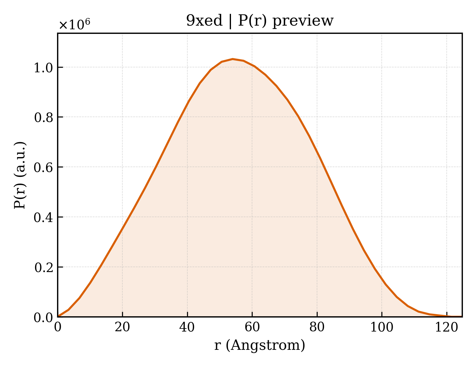 P(r) distribution for 9xed