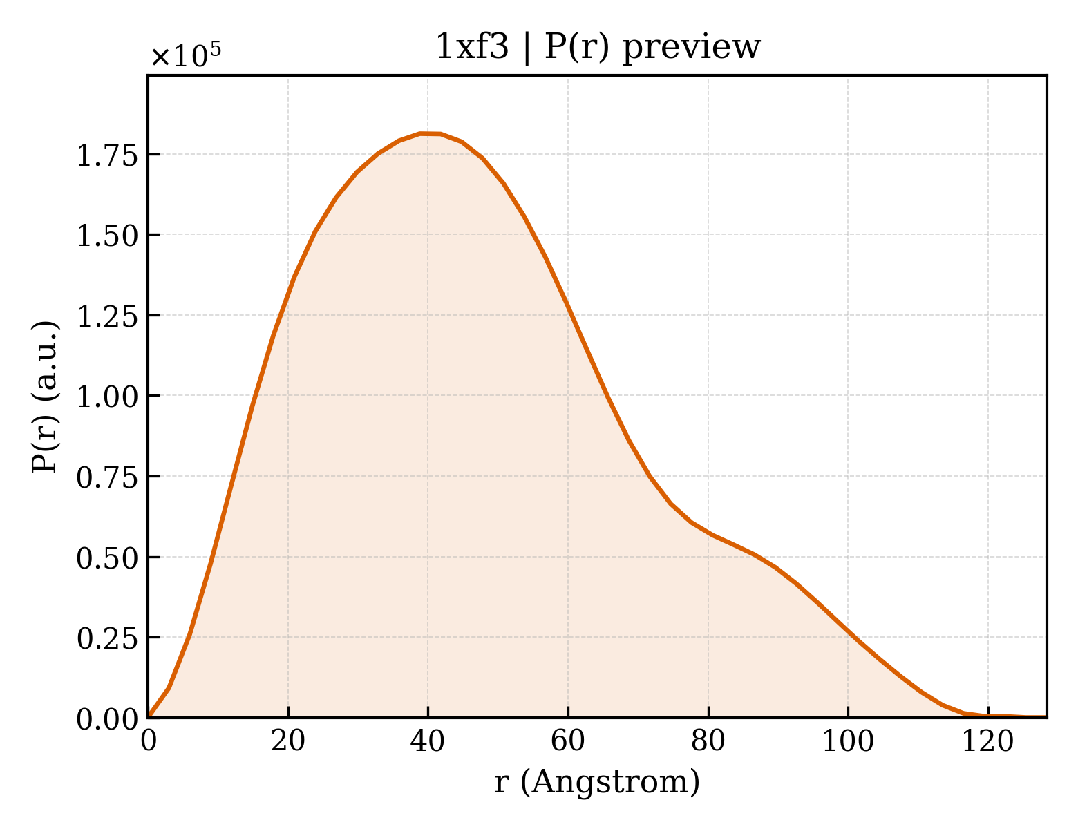 P(r) distribution for 1xf3