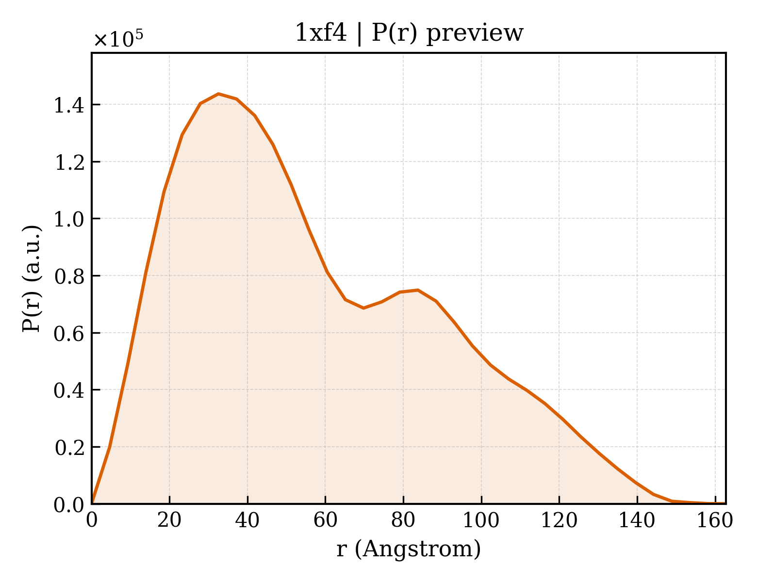 P(r) distribution for 1xf4