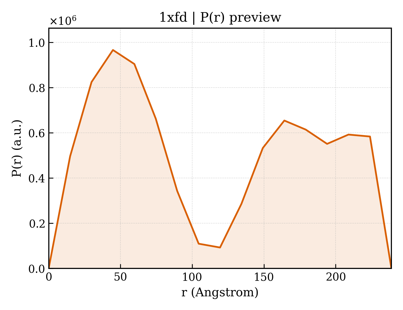 P(r) distribution for 1xfd