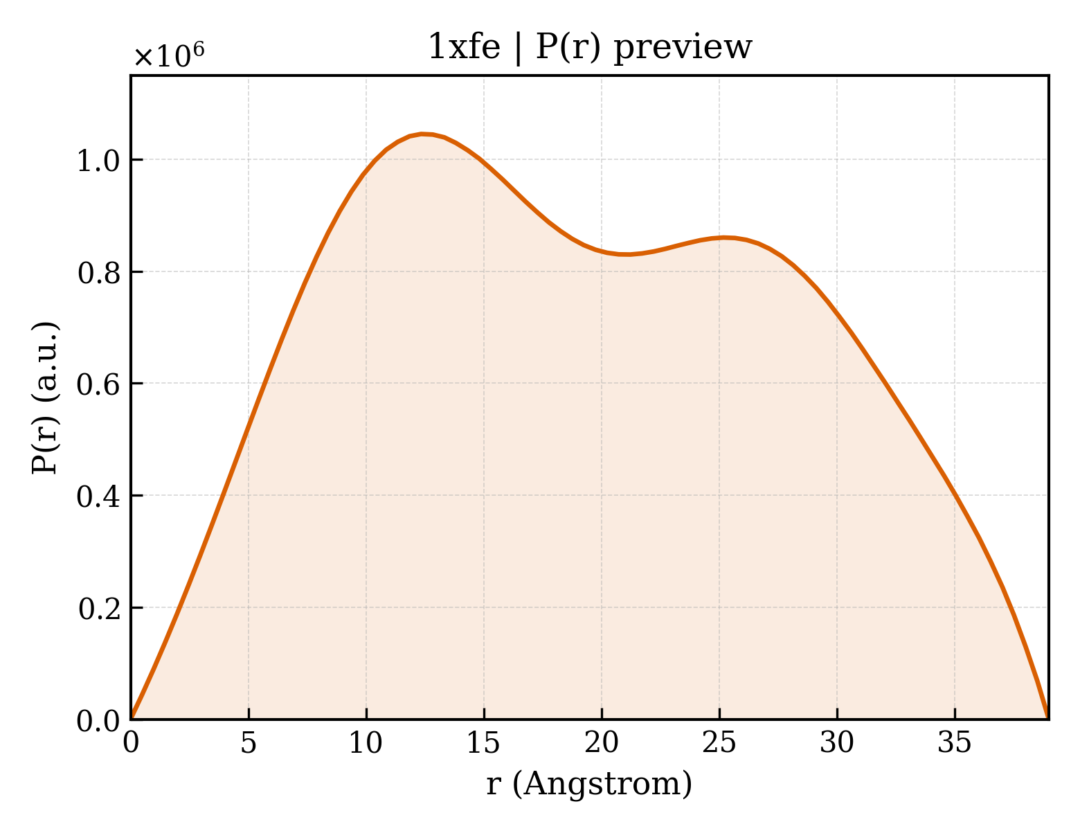 P(r) distribution for 1xfe