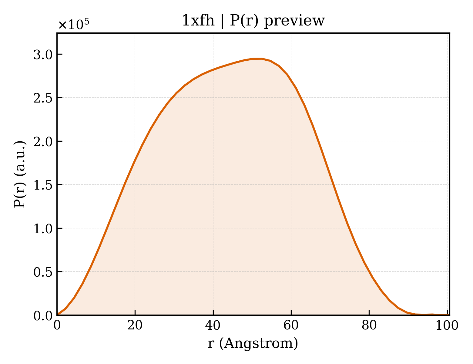 P(r) distribution for 1xfh
