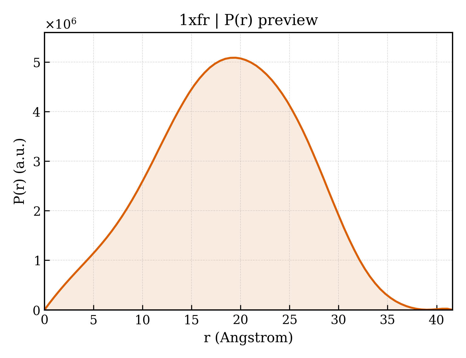 P(r) distribution for 1xfr