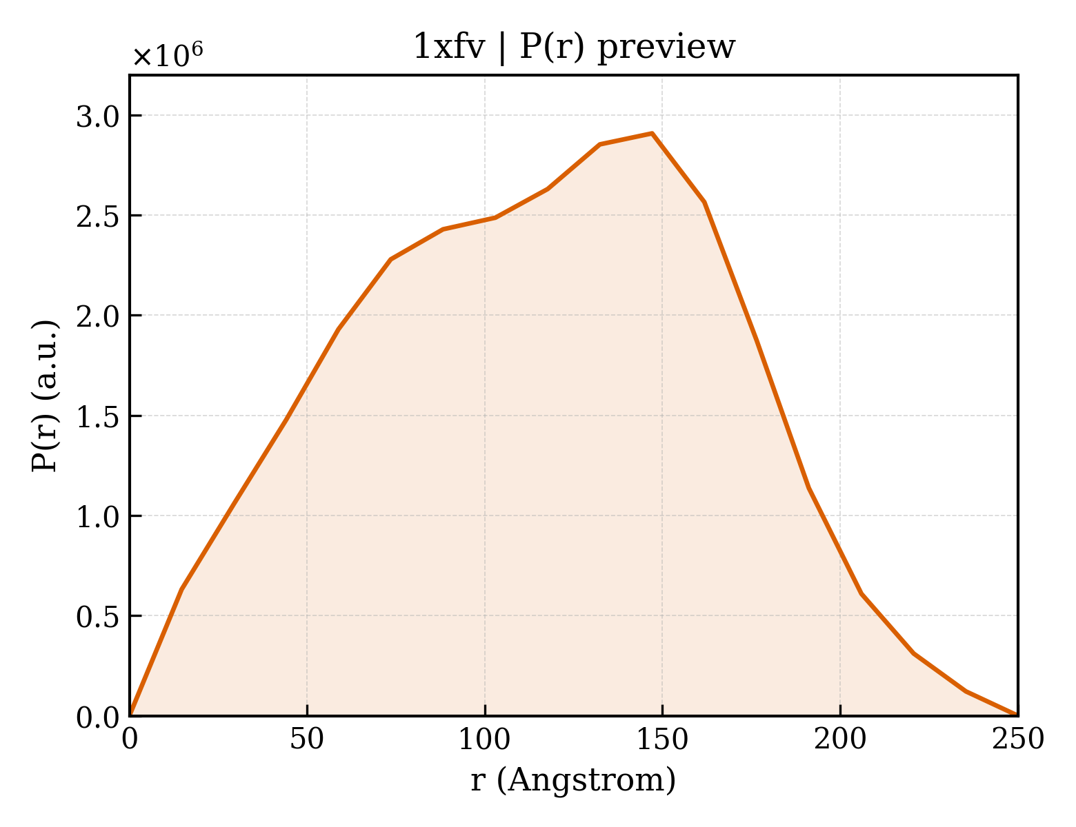 P(r) distribution for 1xfv