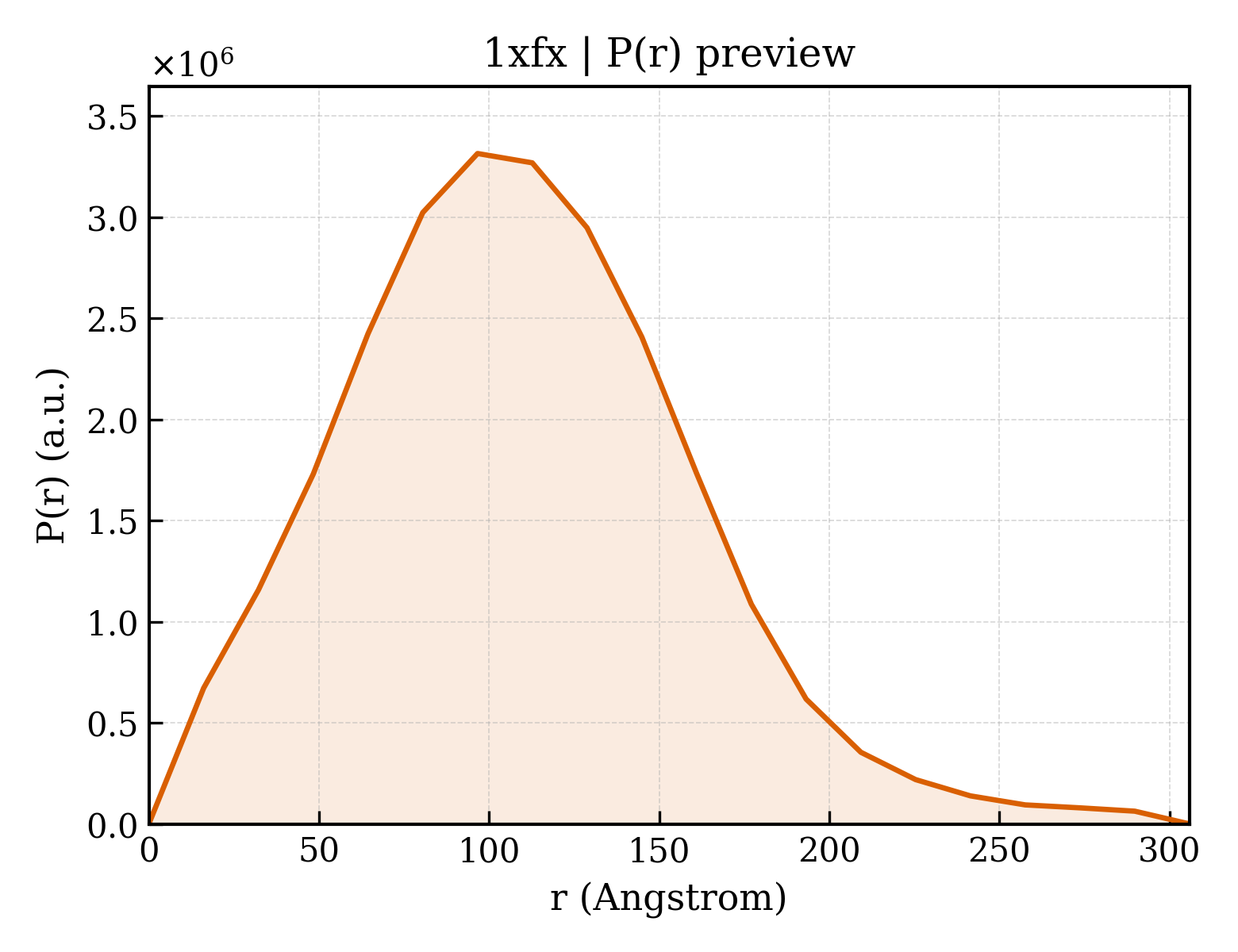 P(r) distribution for 1xfx