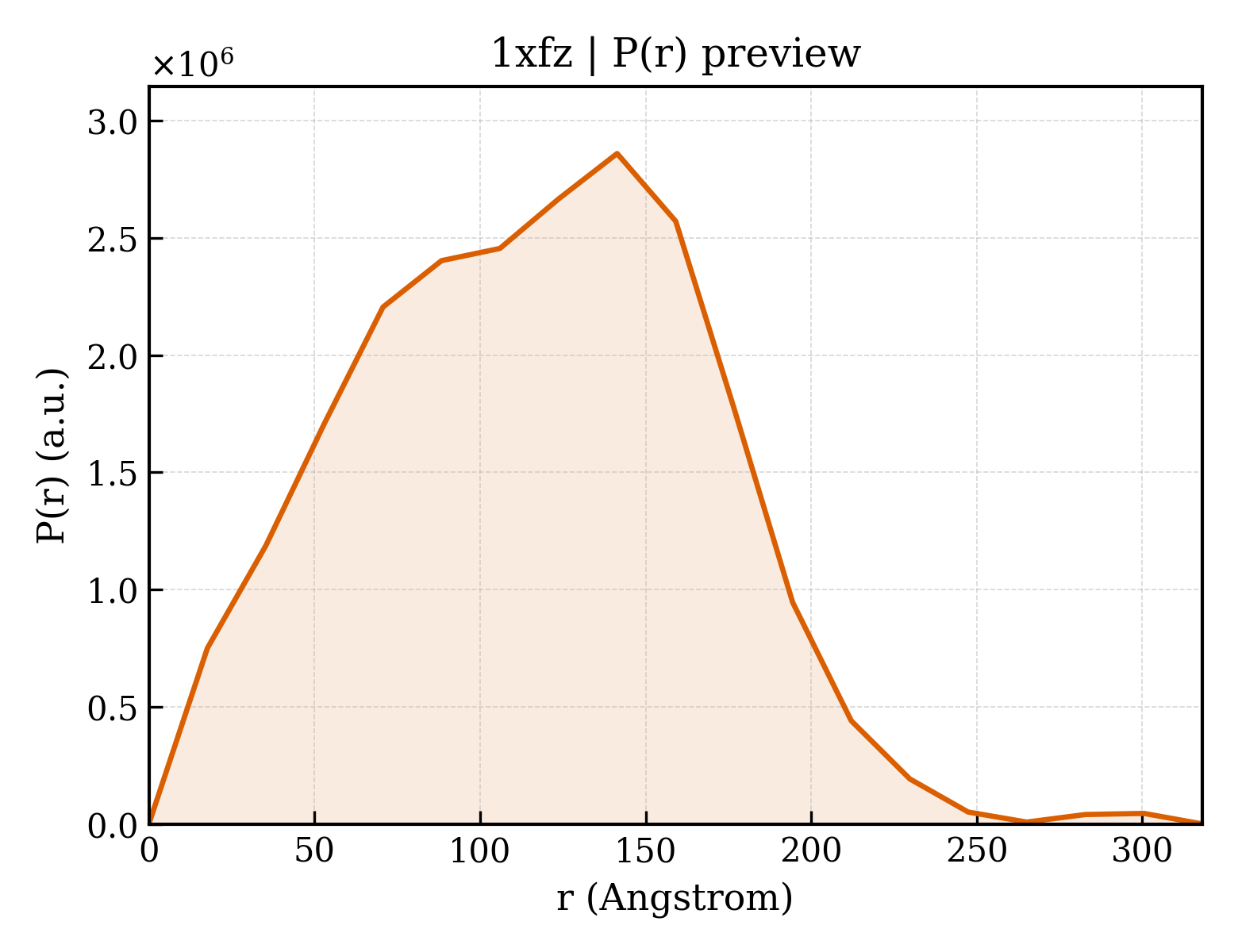 P(r) distribution for 1xfz
