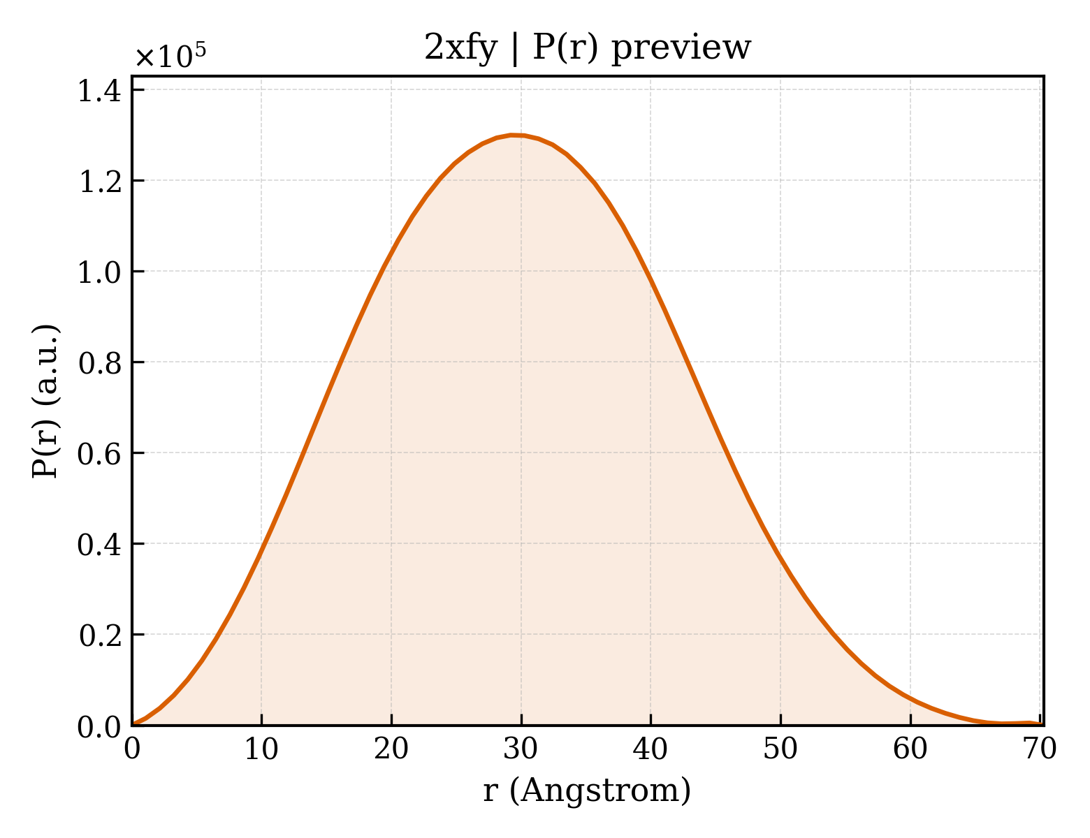 P(r) distribution for 2xfy