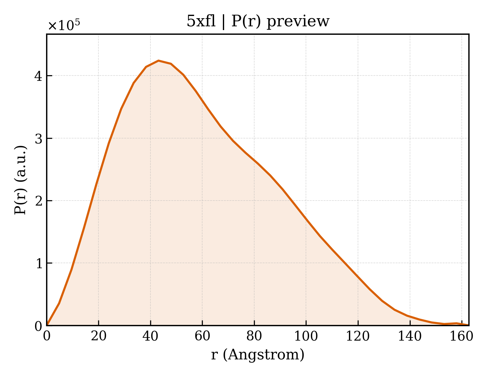 P(r) distribution for 5xfl