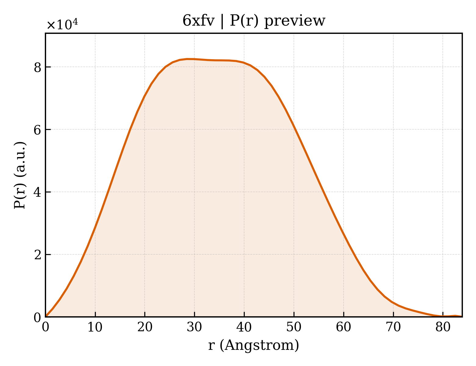 P(r) distribution for 6xfv