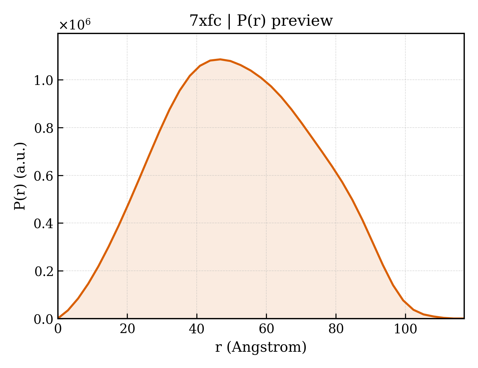 P(r) distribution for 7xfc